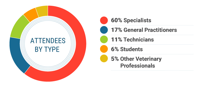Attendees by Type • 60% Specialists • 17% General Practitioners • 11% Technicians • 6% Students • 5% Other Veterinary Professionals