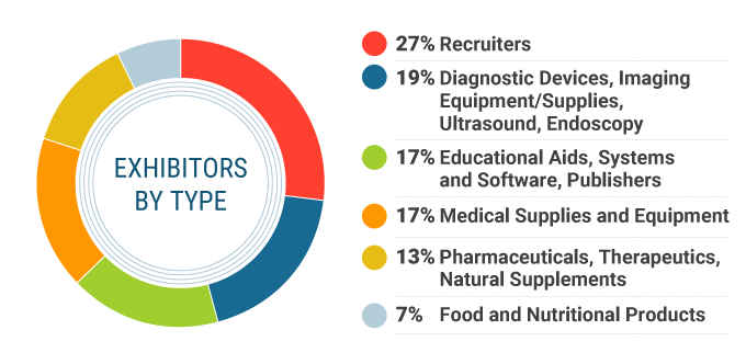 Exhibitors by Type: 27% Recruiters, 19% Diagnostic Devises, Imaging Equipment, Ultrasound, Endoscopy, 17% Educational Aids, Systems & Software, 13% Pharmaceuticals, Natural Supplements, 17% Medical Supplies & Equipment, 7% Food & Nutritional Products