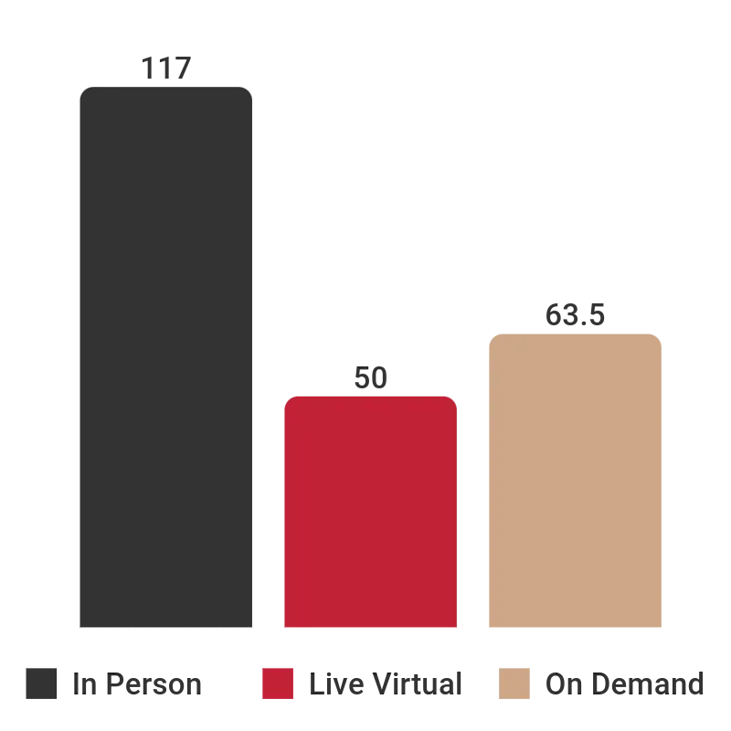 # of ACE CE hours developed in 2024