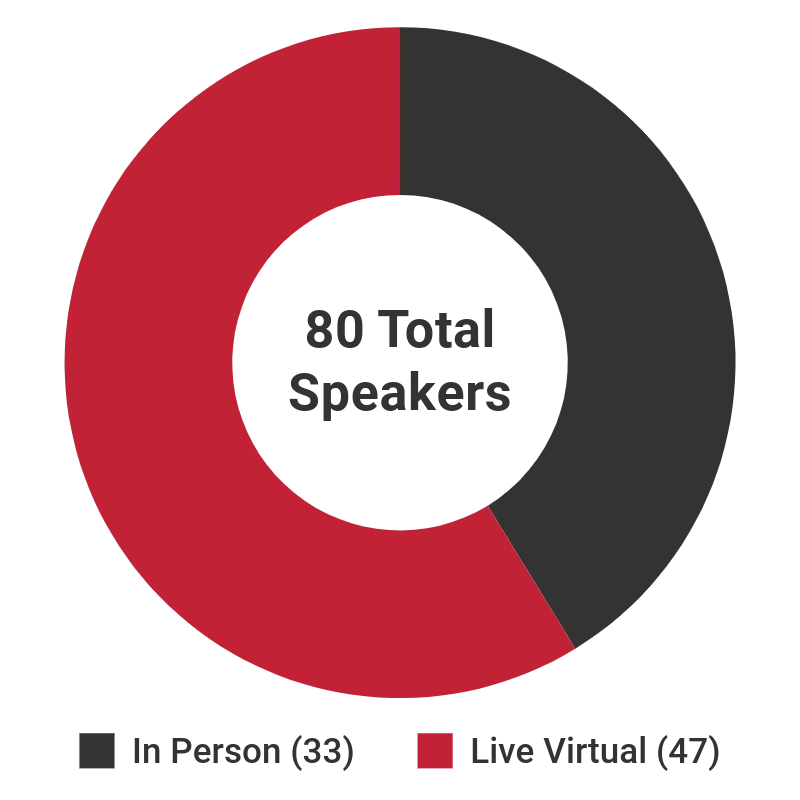 # of speakers for 2024 ACE courses