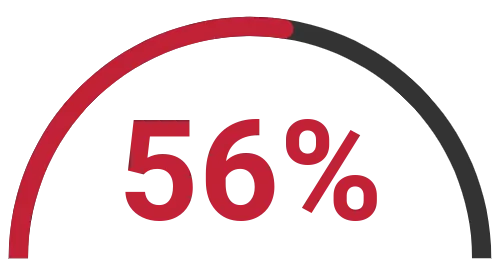 Facebook Increase in reach