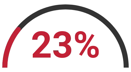 Twitter (X) Increase in engagement