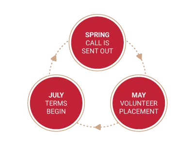Spring call is sent out > May volunteer placement > July terms begin