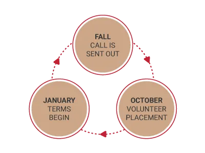 Fall call is sent out > October volunteer placement > January terms begin