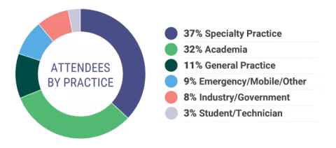Attendees by practice: 37% Specialty Practice, 32% Academia, 11% General Practice, 9% Emergency/Mobile/Other, 8% Industry/Government, 3% Student/Technician