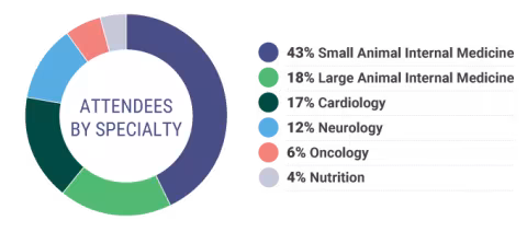 Attendees by specialty: 43% SAIM, 18% LAIM, 17%, Cardiology, 12% Neurology, 6% Oncology, 4% Nutrition