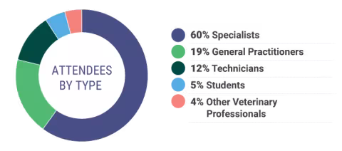 Attendees by type: 60% Specialists, 19% General Practitioners, 12% Technicians, 5% Students, 4% Other Veterinary Professionals