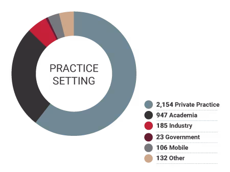 Practice Setting membership chart