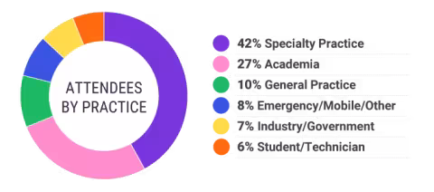 Attendees by practice: 42% Specialty Practice, 27% Academia, 10% General Practice, 8% Emergency/Mobile/Other, 7% Industry/Government, 6% Student/Technician