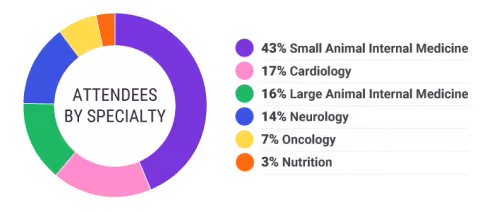 Attendees by specialty: 43% SAIM, 17% Cardiology, 16%, LAIM, 14% Neurology, 7% Oncology, 3% Nutrition