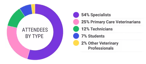 Attendees by type: 54% Specialists, 25% Primary Care Veterinarians, 12% Technicians, 7% Students, 2% Other Veterinary Professionals
