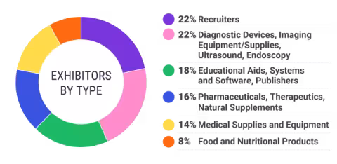 Exhibitors by type